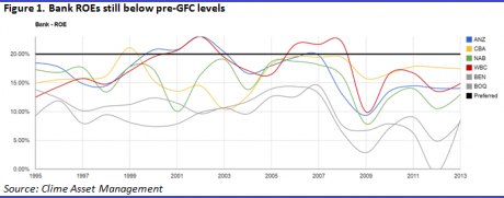 Graph for The 'big four' are overvalued